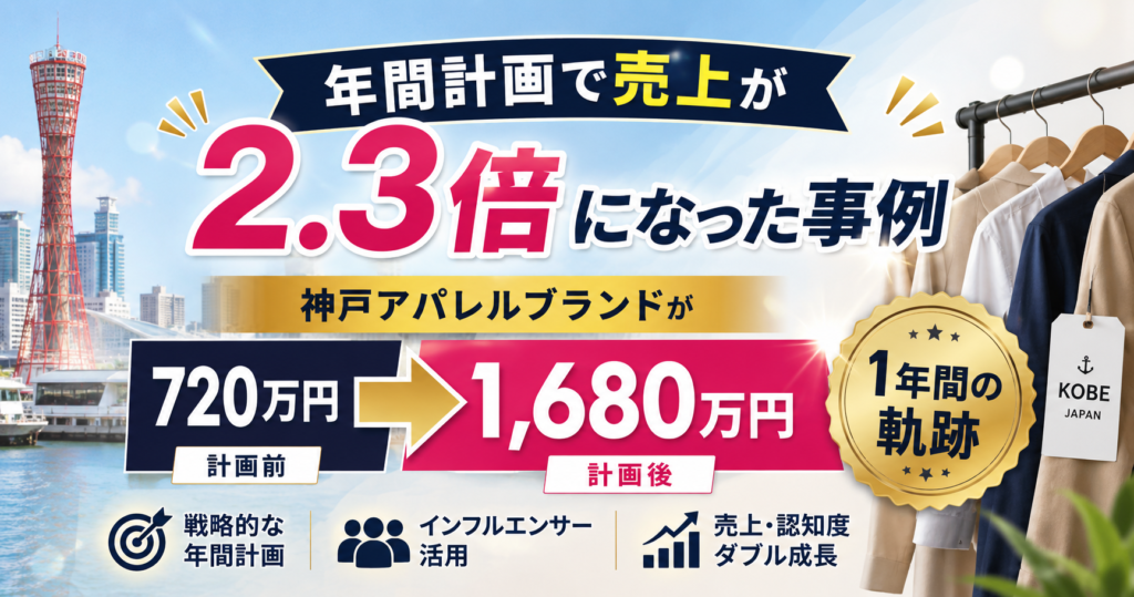 年間計画で売上が2.3倍になった事例｜神戸アパレルブランドが720万円から1,680万円に成長した1年間の軌跡